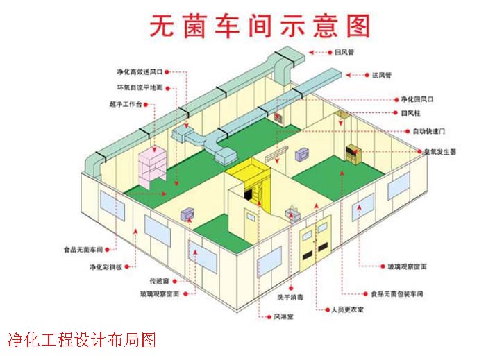 無塵車間凈化工程設(shè)計(jì)方案圖