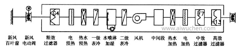 新風(fēng)處理機組示意