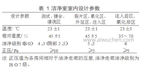 潔凈室室內(nèi)設(shè)計標準參數(shù)參考