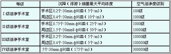 潔凈手術(shù)室標準