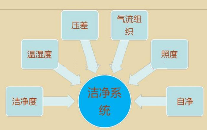 潔凈室氣流流型設(shè)計(jì)