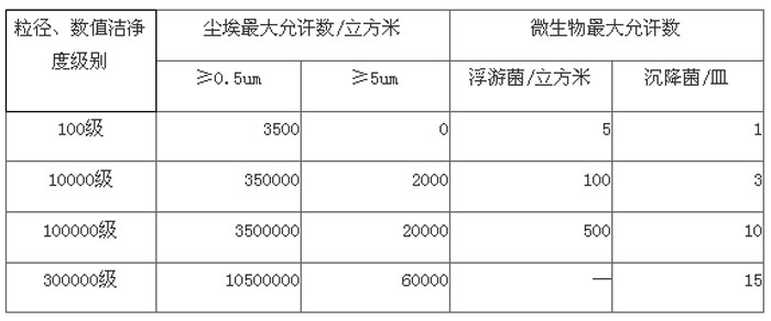 潔凈室等級參數(shù)表