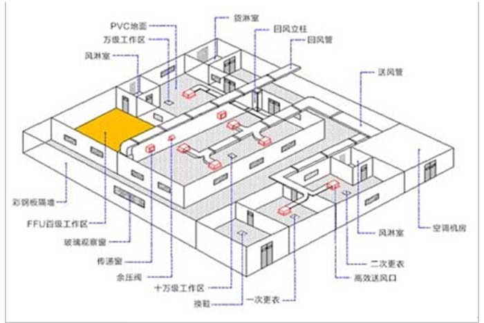 凈化廠房潔凈室設(shè)計方案