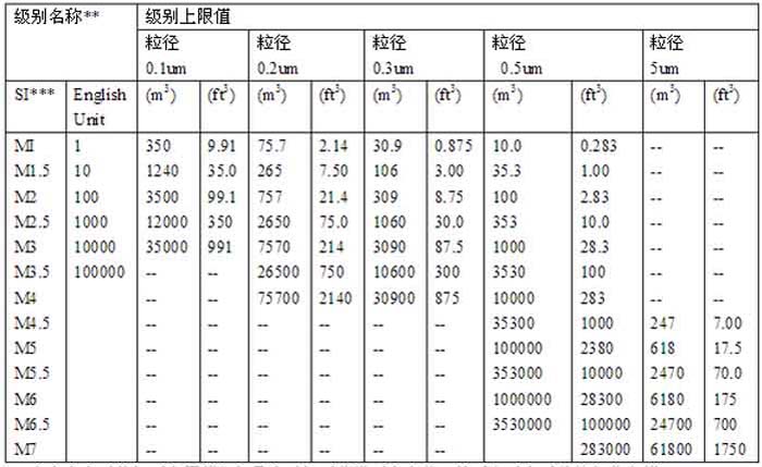 潔凈度級(jí)別分類