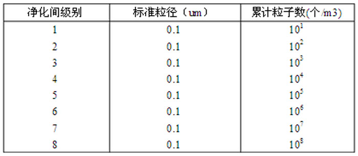 潔凈度級(jí)別的上限濃度主要內(nèi)容