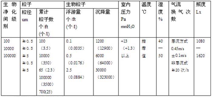 美國航天宇宙局規(guī)格主要內(nèi)容潔凈度與級(jí)別