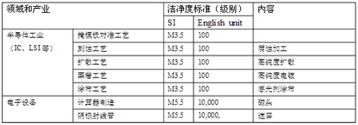 各產(chǎn)業(yè)所要求的凈化間級(jí)別一覽