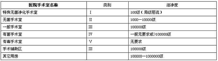 潔凈手術室類別及等級參考