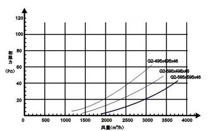 G2級粗效過濾器風量與阻力關(guān)系