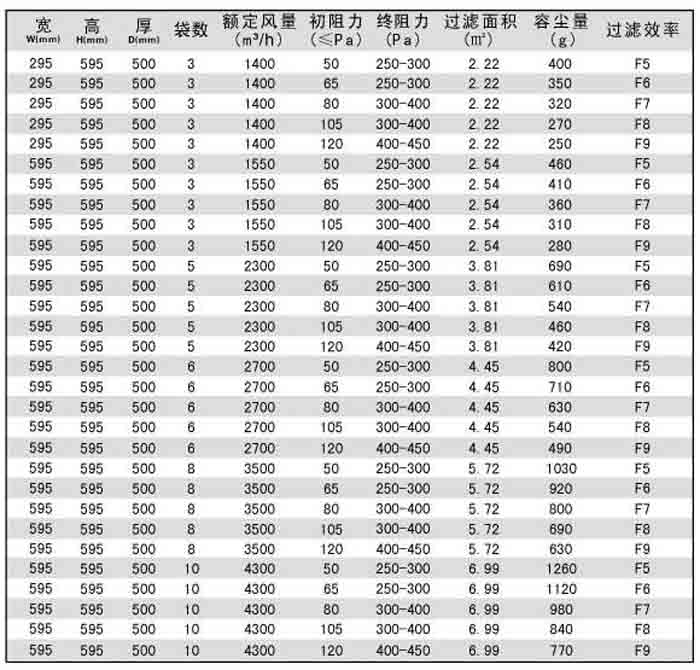 F8級袋式中效過濾器規(guī)格尺寸及技術(shù)參數(shù)