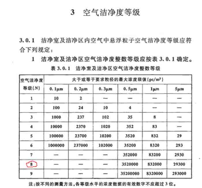 潔凈室潔凈度標(biāo)準及等級表