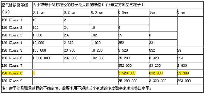 空氣潔凈度分級標(biāo)準