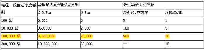 空氣潔凈度分級(jí)標(biāo)準(zhǔn)