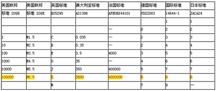 各種國際潔凈度標(biāo)準的比較