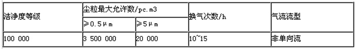 凈化車間對應(yīng)的參數(shù)