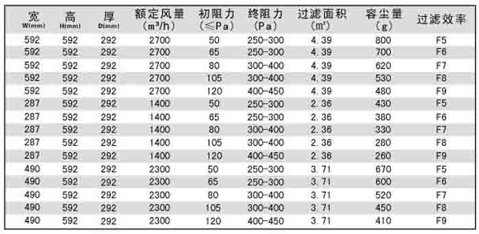 “梓凈”板式/箱式中效過濾器技術(shù)參數(shù)