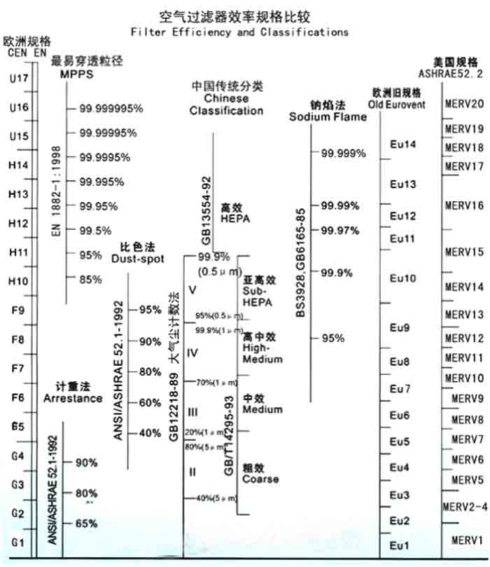 F5級袋式中效過濾器過濾級別一般分為歐州標準、美國標準、我國標準