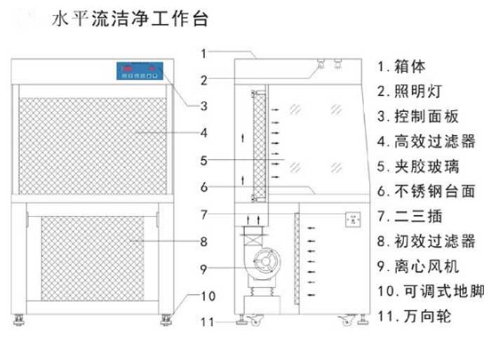 水平流超凈工作臺方案