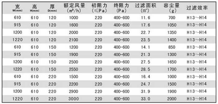 拋棄式一體化高效過濾器規(guī)格尺寸及技術參數(shù)