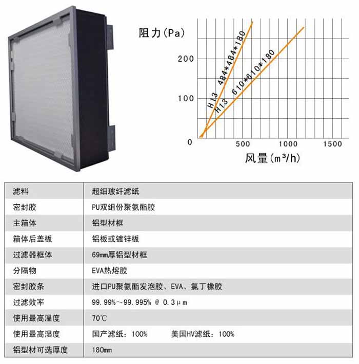 可更換式一體化高效過濾器運行條件及風(fēng)量與阻力