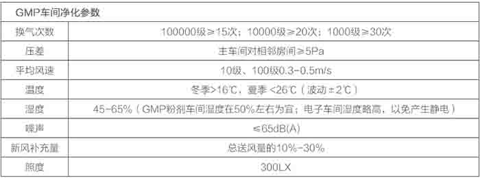 GMP凈化車(chē)間參數(shù)表