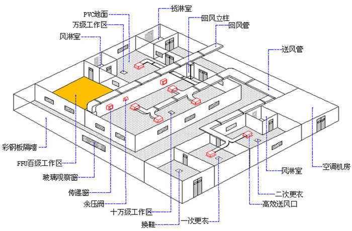 潔凈工程設計方案