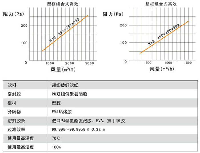 組合式高效空氣過(guò)濾器風(fēng)量與阻力關(guān)系圖